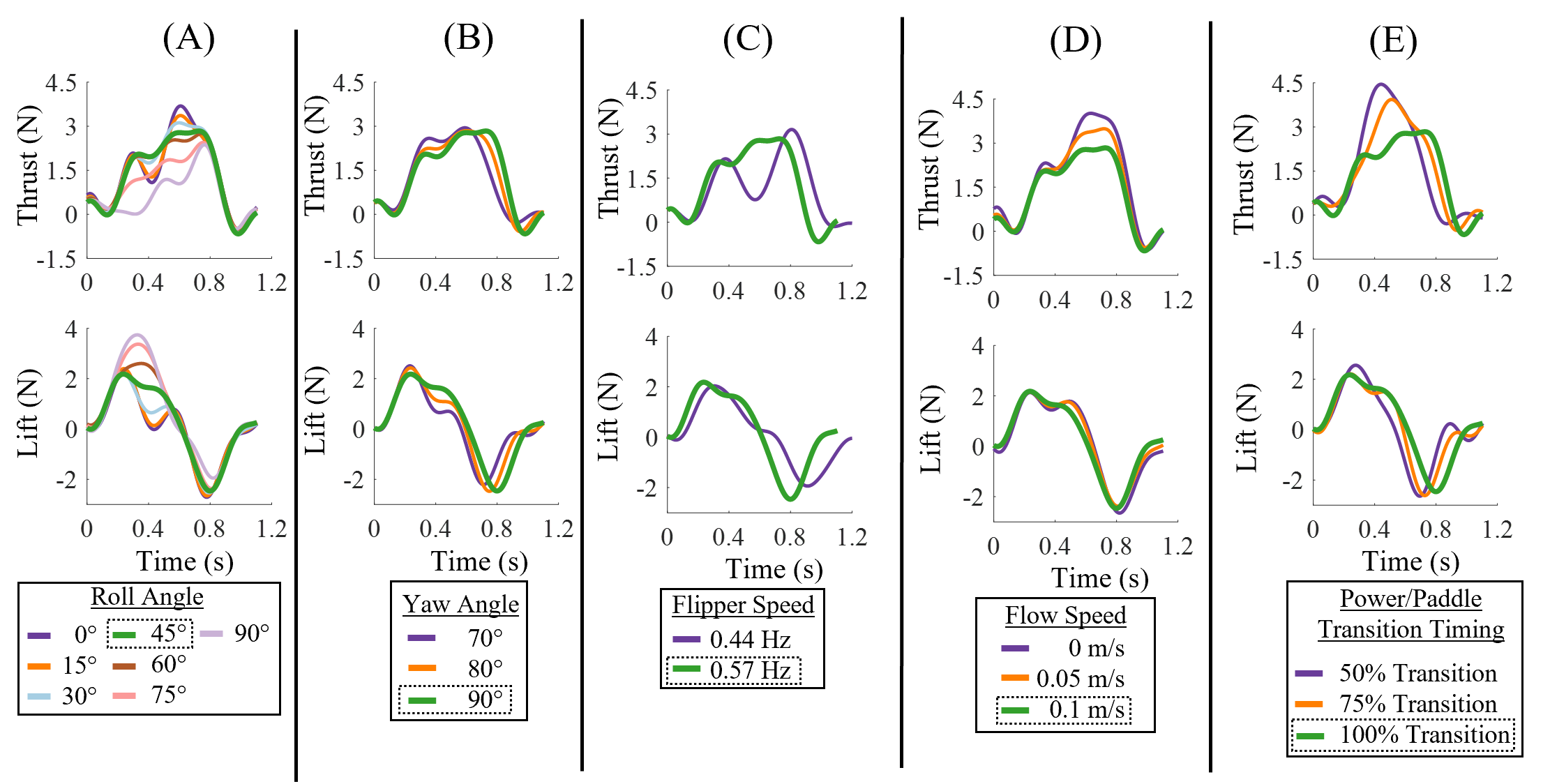 Time-dependent propulsive forces